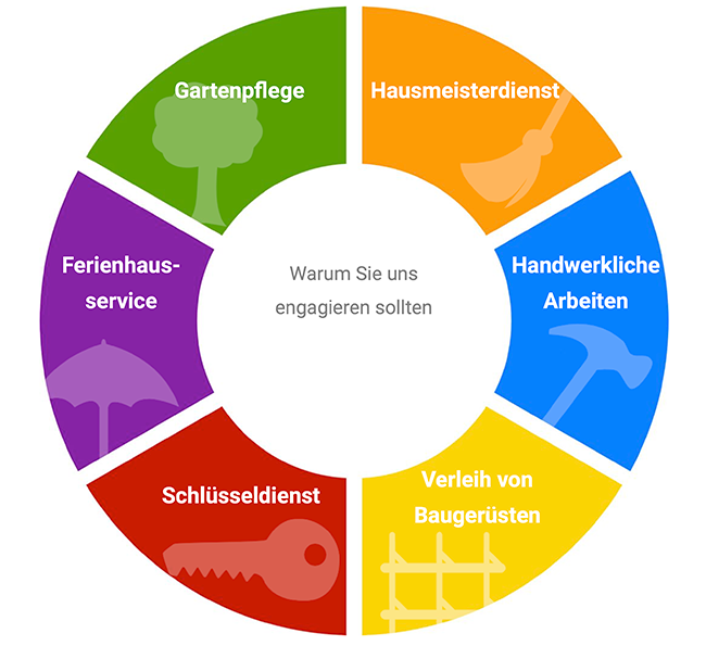 Der Hausmeisterservice Schultz bietet Ihnen Leistungen rund um Haus & Garten. Eine Kreisgrafik mit den vielfältigen Leistungen des Hausmeisterservices Schultz